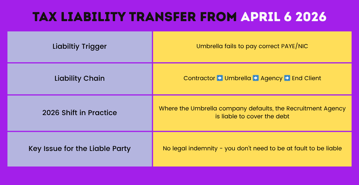 TAX LIABILTIY TRANSFER TABLE FROM APRIL 6 2026: Liability trigger (umbrella fails to pay correct PAYE/NI), Liability Chain (Contractor, Umbrella, Agency, Client), 2026 Shift in Practice: Where the Umbrella company defaults, the Recruitment Agency is liable to cover the debt, Key issue for the Liable Party: No legal indemnity - you don't need to be at fault to be liable.