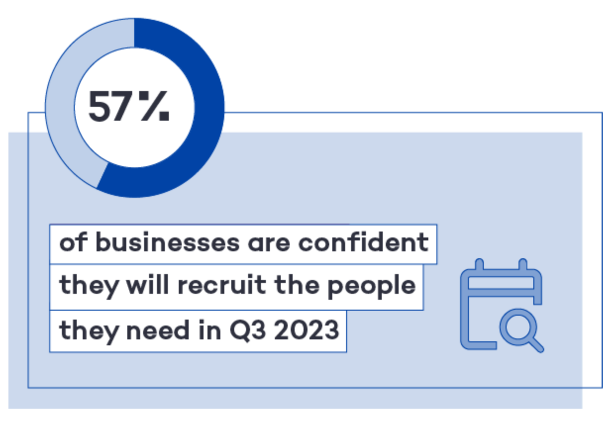  “57 of businesses are confident they will recruit the people they need in Q3 2023” Grey text on light blue background. The image also includes a CV and a magnifying glass.