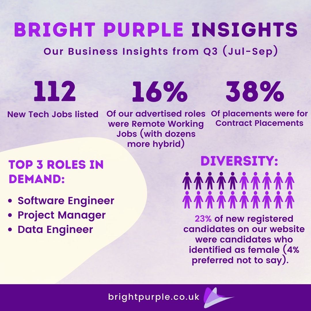 graphic with text and stats, purple text on pale purple background.  BRIGHT PURPLE insights Our Business Insights from Q3 (Jul-Sep). 112 New jobs listed. Of our advertised roles were Remote Working Jobs (with dozens more hybrid). 38% Of placements were for Contract Placements. top 3 roles in demand: Software Engineers, Project Managers, Data Engineers. Diversity: 23% of new registered candidates on our website were candidates who identified as female (4% preferred not to say).  