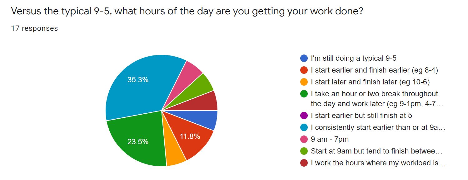 What hours of the day are you working
