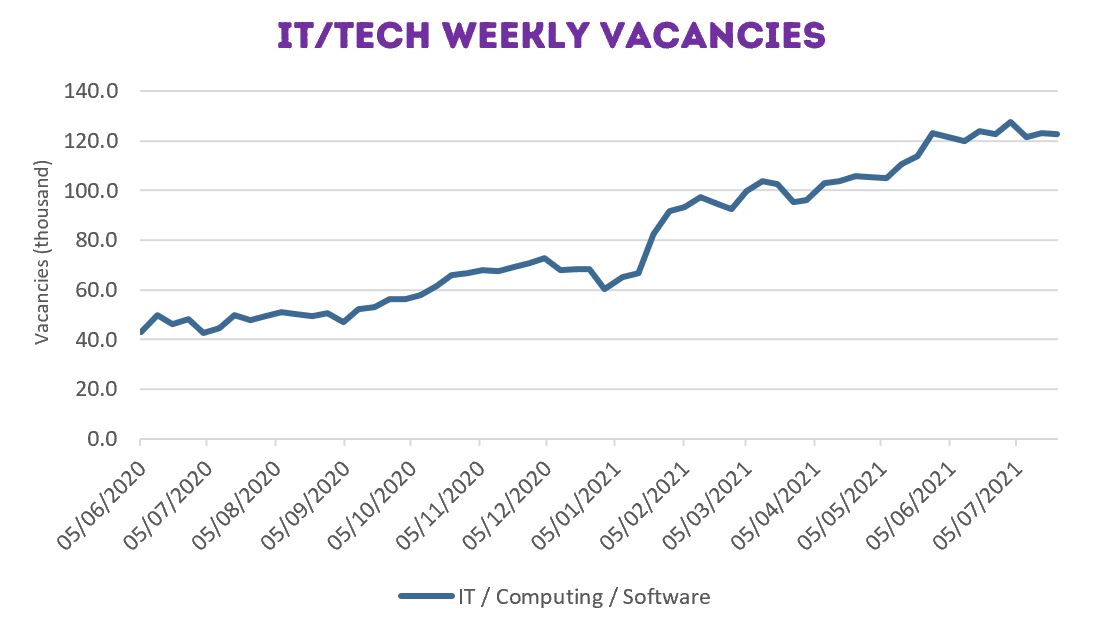 Tech Job Vacancies from April to July