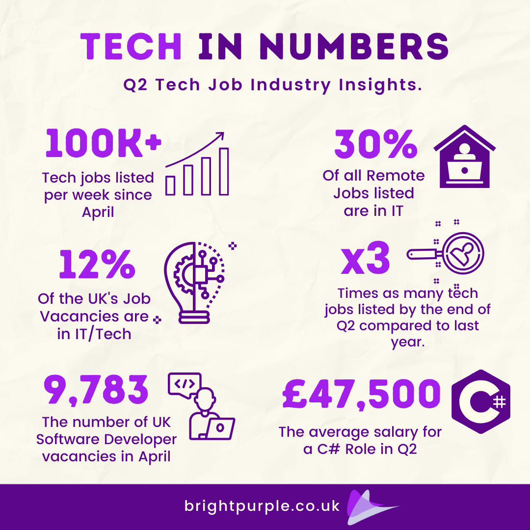 Tech Industry in Numbers - Bright Purple