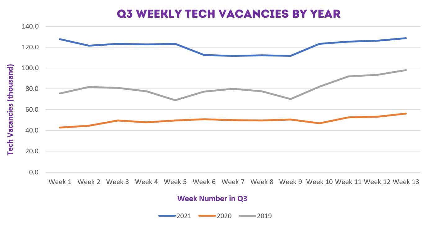 Quarter 3 Weekly tech vacancies by year