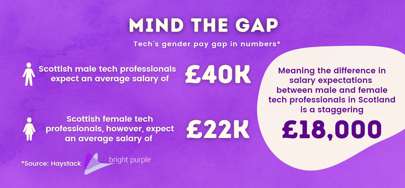 Gender pay gap salary discrepancy Bright Purple