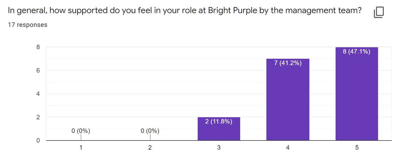 How supported you feel in your role