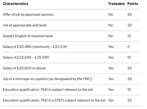 Immigration points system